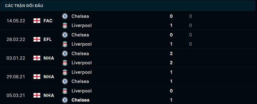 Thống kê đối đầu gần đây của Liverpool vs Chelsea