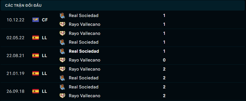 Thống kê đối đầu gần đây của Rayo Vallecano vs Real Sociedad