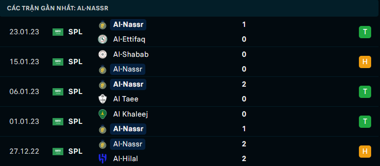Thống kê đáng chú ý của Al Nassr