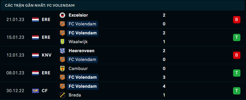 Thống kê đáng chú ý của Volendam