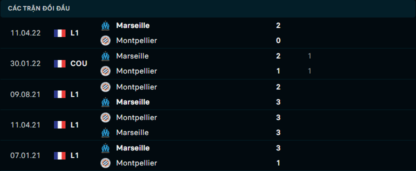 Thống kê đối đầu gần đây của Montpellier HSC vs Marseille