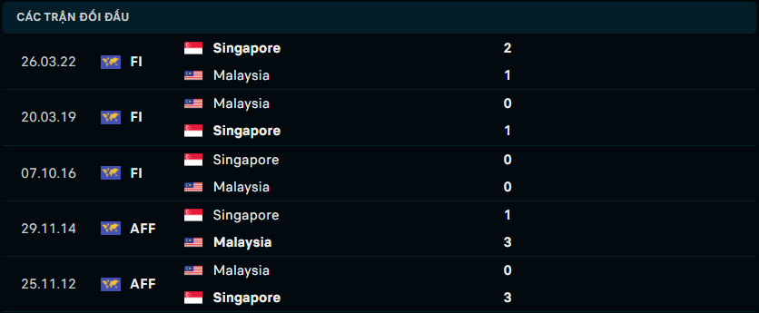 Thống kê đối đầu gần đây của Malaysia vs Singapore