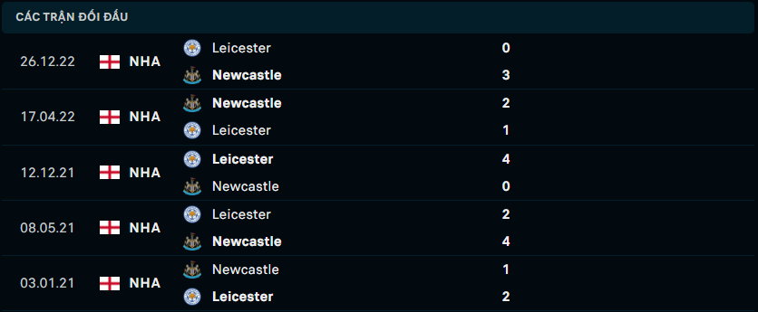 Thống kê đối đầu gần đây của Newcastle vs Leicester City