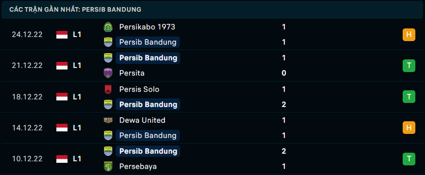 Phong độ gần đây của Persib Bandung