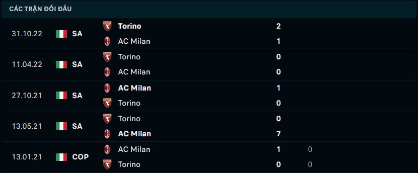 Thống kê đối đầu gần đây của AC Milan vs Torino