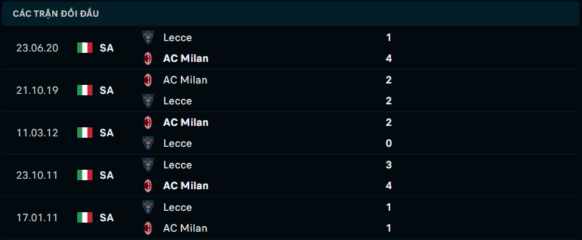 Thống kê đối đầu gần đây của Lecce vs AC Milan