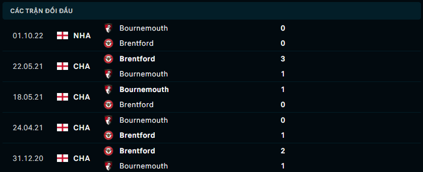 Thống kê đối đầu gần đây của Brentford vs AFC Bournemouth