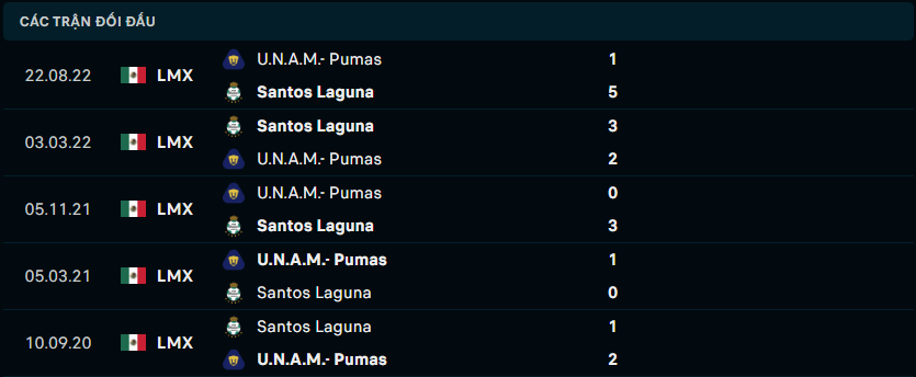 Thống kê đối đầu gần đây của Santos Laguna vs Pumas UNAM
