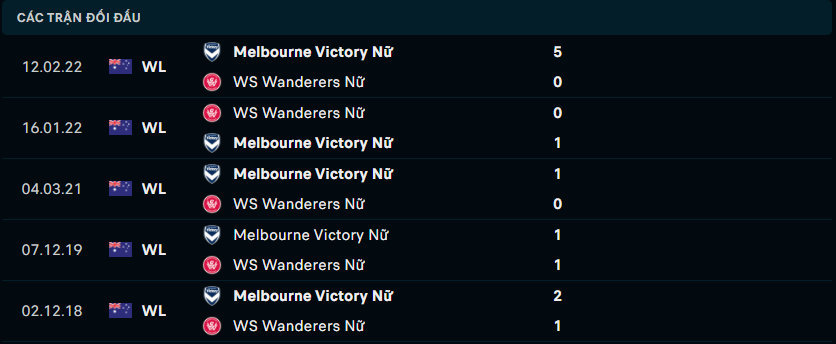 Thống kê đối đầu gần đây giữa WS Wanderers vs Nữ Melbourne Victory