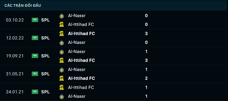 Thống kê đối đầu gần đây giữa Al Ittihad vs Al Nassr