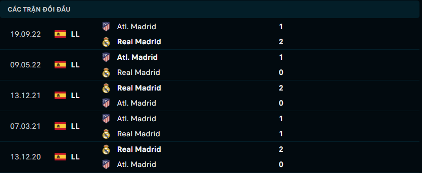 Thống kê đối đầu gần đây giữa Real Madrid vs Atletico Madrid