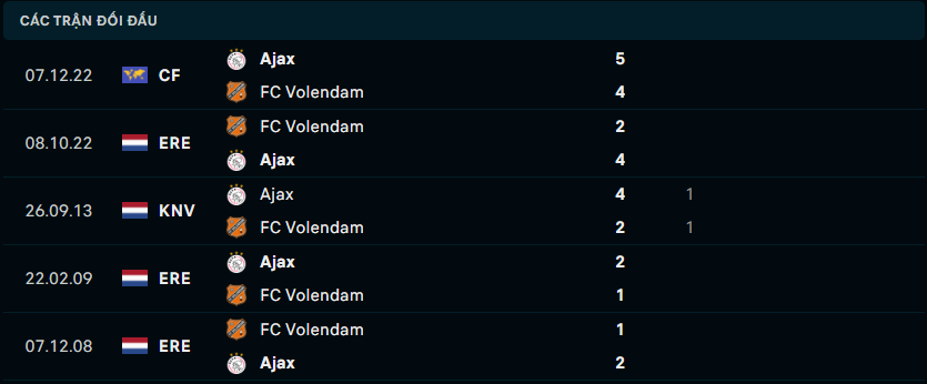 Thống kê đối đầu gần đây giữa Ajax vs Volendam