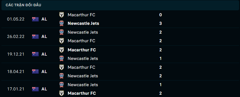 Thống kê đối đầu gần đây của Macarthur vs Newcastle Jets