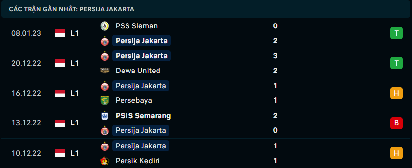 Phong độ gần đây của Persija Jakarta