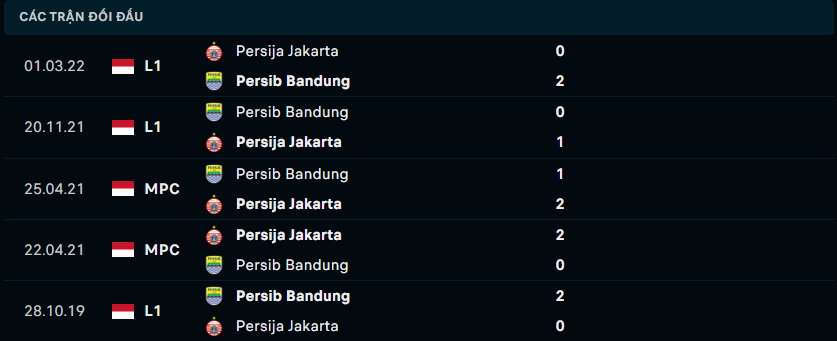 Thống kê đối đầu gần đây của Persib Bandung vs Persija Jakarta