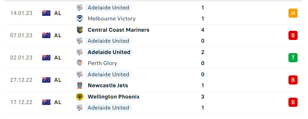 Thống kê đáng chú ý của Adelaide United