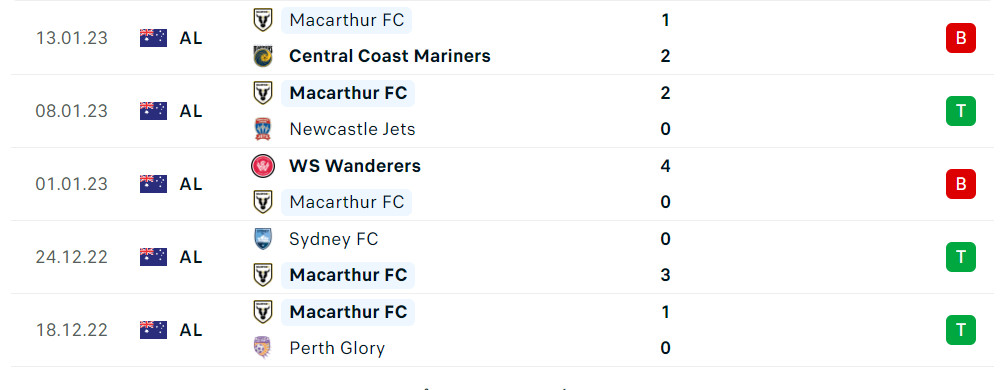 Thống kê đáng chú ý của Macarthur FC