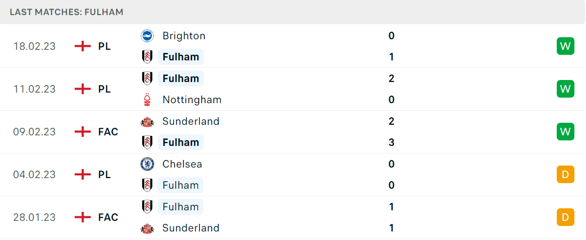 Thống kê đáng chú ý của Fulham