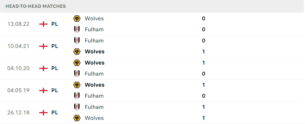 Thống kê đối đầu gần đây giữa Fulham vs Wolverhampton