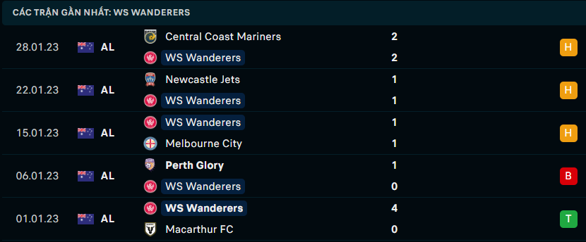 Thống kê đáng chú ý của Western Sydney Wanderers