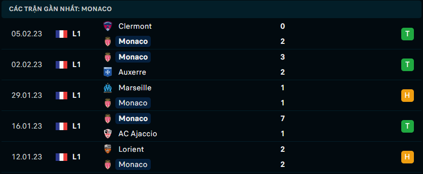 Thống kê đáng chú ý của AS Monaco