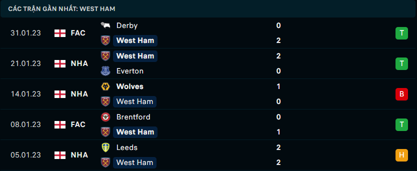 Thống kê đáng chú ý của West Ham