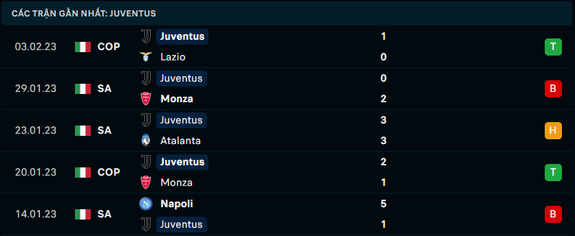 Thống kê đáng chú ý của Juventus