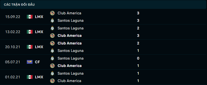 Thống kê đối đầu gần đây giữa Santos Laguna vs Club America