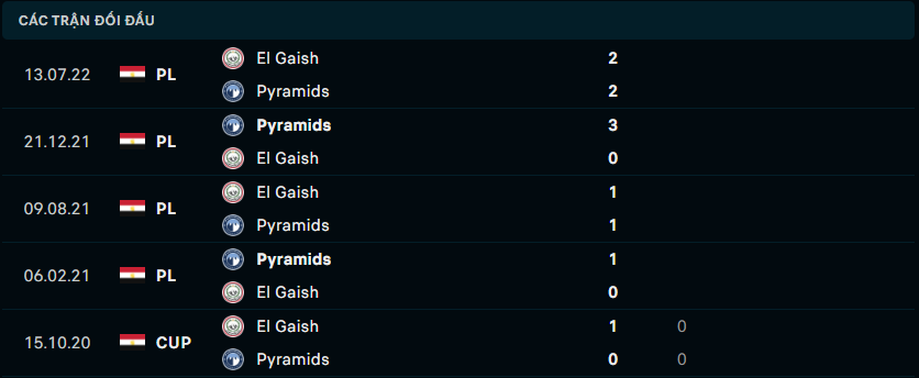Thống kê đối đầu gần đây giữa El Gaish vs Pyramids