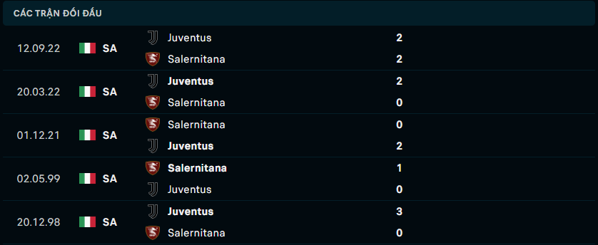 Thống kê đối đầu gần đây giữa Salernitana vs Juventus