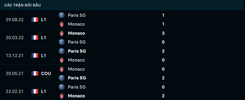 Thống kê đối đầu gần đây giữa AS Monaco vs PSG