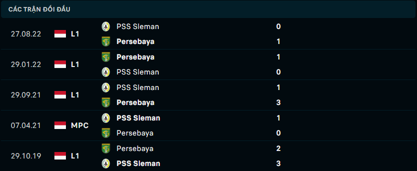 Thống kê đối đầu gần đây giữa Persebaya vs PSS Sleman
