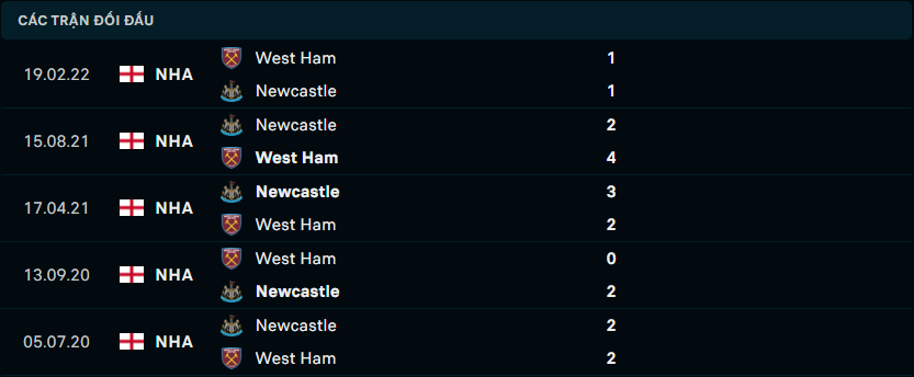 Thống kê đối đầu gần đây giữa Newcastle vs West Ham