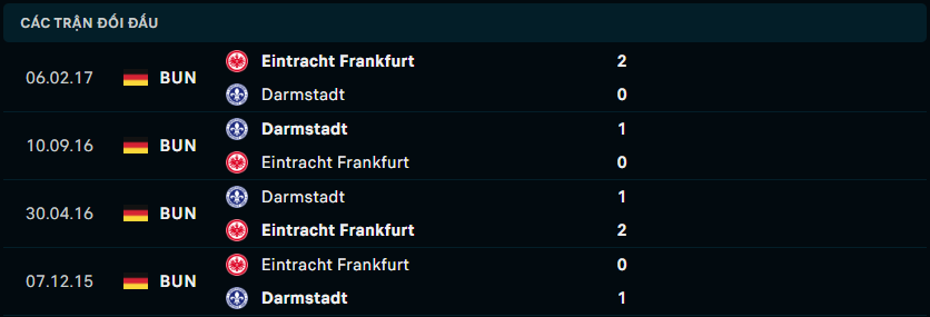 Thống kê đối đầu gần đây giữa Frankfurt vs Darmstadt
