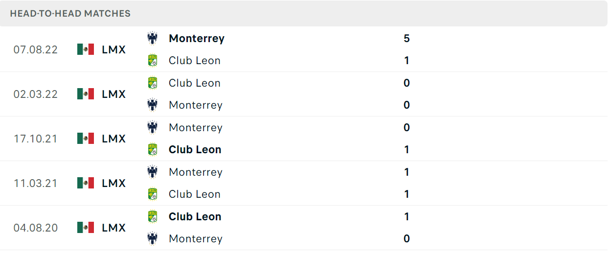 Thống kê đối đầu gần đây giữa Club Leon vs Monterrey