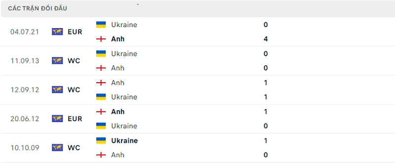 Lịch sử đối đầu Anh vs Ukraine gần đây nhất