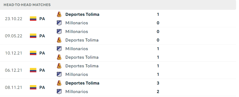 Lịch sử đối đầu Deportes Tolima vs Millonarios gần đây nhất