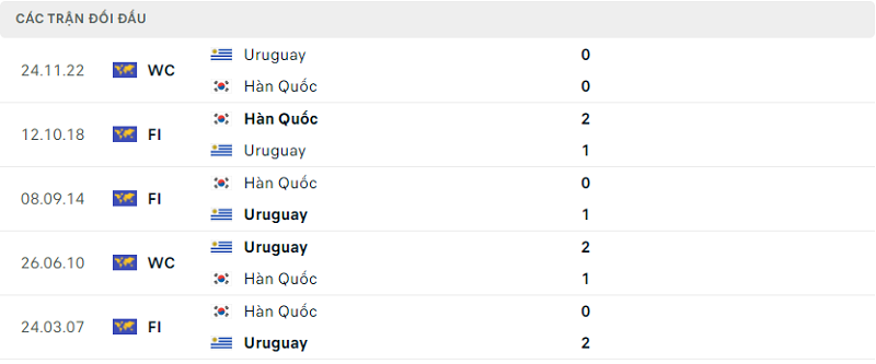 Lịch sử đối đầu Hàn Quốc vs Uruguay gần đây nhất