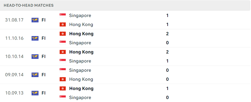 Lịch sử đối đầu Hồng Kông vs Singapore gần đây nhất