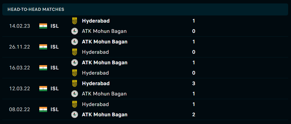 Lịch sử đối đầu Hyderabad vs ATK Mohun Bagan gần đây nhất