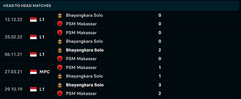 Lịch sử đối đầu Makassar vs Bhayangkara gần đây nhất