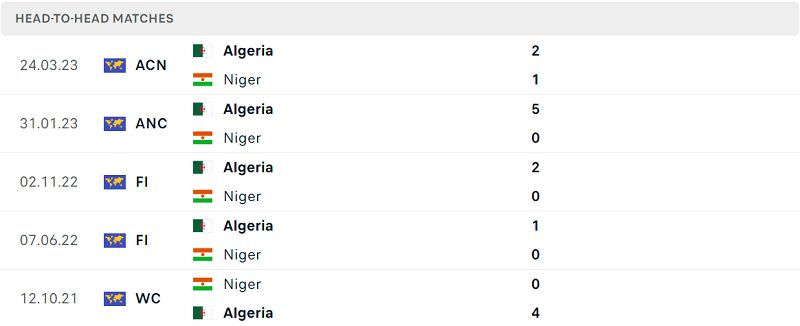 Lịch sử đối đầu Niger vs Algeria gần đây nhất