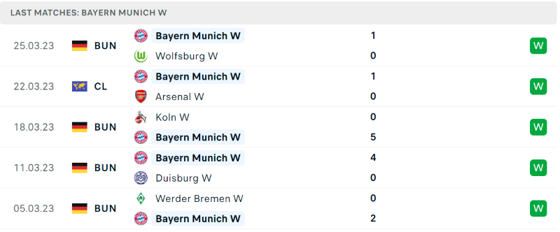 Thống kê Nữ Bayern Munich