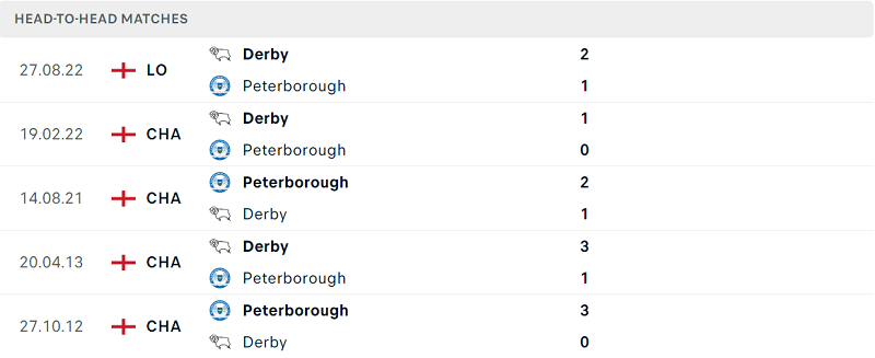 Lịch sử đối đầu Peterborough vs Derby County gần đây nhất