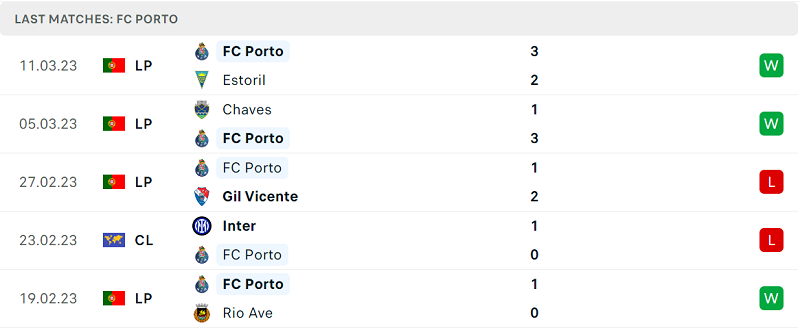 Thống kê Porto