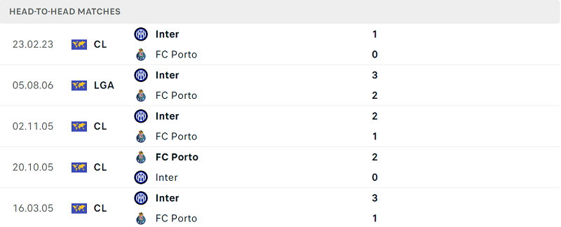 Lịch sử đối đầu Porto vs Inter Milan gần đây nhất