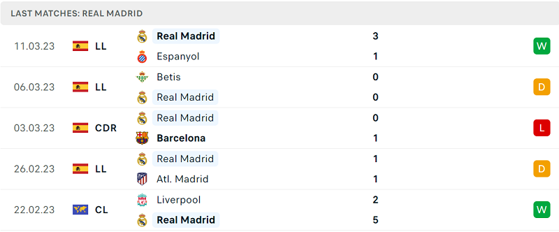 Thống kê Real Madrid