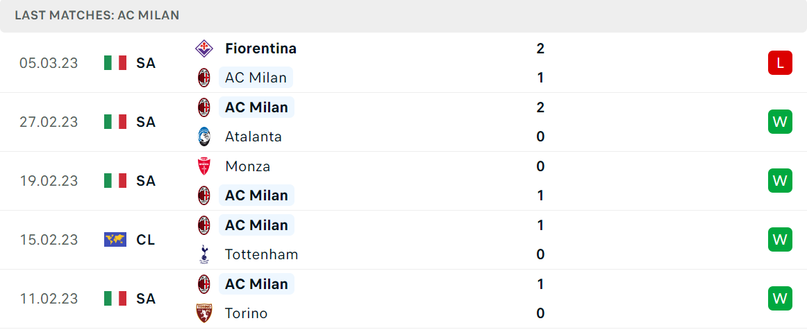 Thống kê AC Milan
