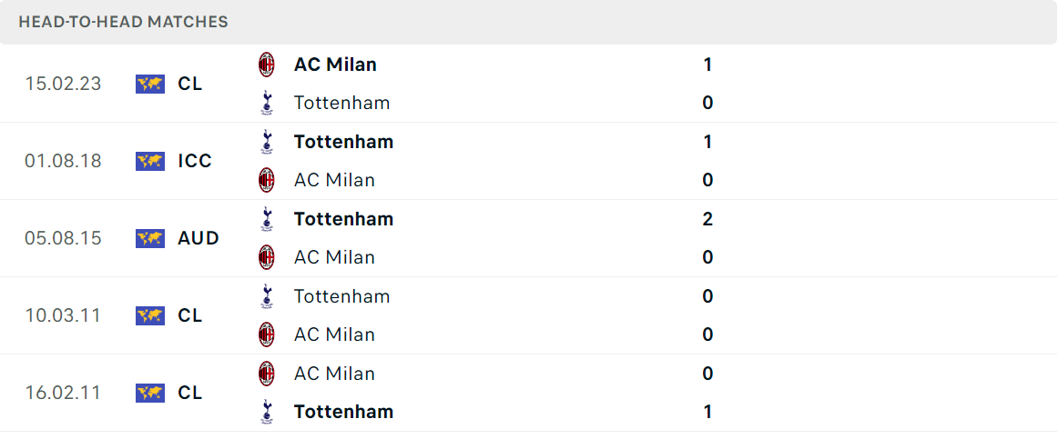 Lịch sử đối đầu Tottenham vs AC Milan gần đây nhất