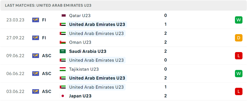 Thống kê U23 UAE
